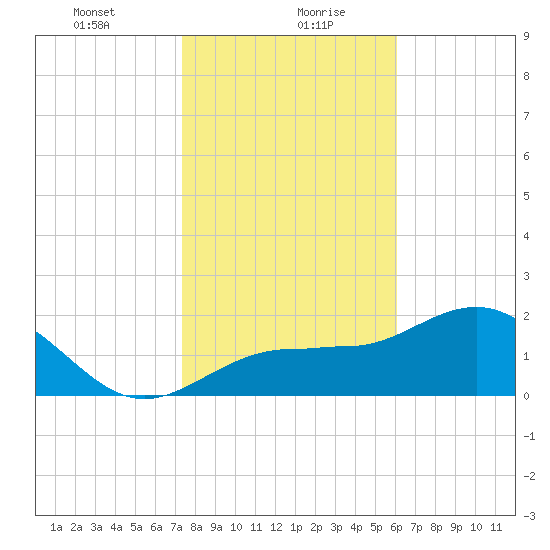 Safety Harbor tide chart for Friday, January 22, 2021
