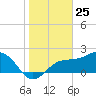Safety Harbor tide chart for Monday, January 25, 2021