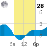 Safety Harbor tide chart for Thursday, January 28, 2021