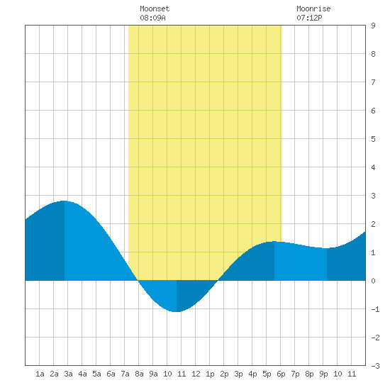 Safety Harbor tide chart for Friday, January 29, 2021