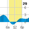 Safety Harbor tide chart for Friday, January 29, 2021