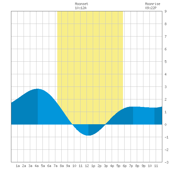 Safety Harbor tide chart for Saturday, January 2, 2021