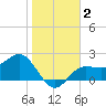 Safety Harbor tide chart for Saturday, January 2, 2021