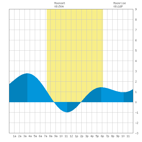 Safety Harbor tide chart for Saturday, January 30, 2021