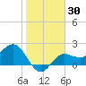 Safety Harbor tide chart for Saturday, January 30, 2021