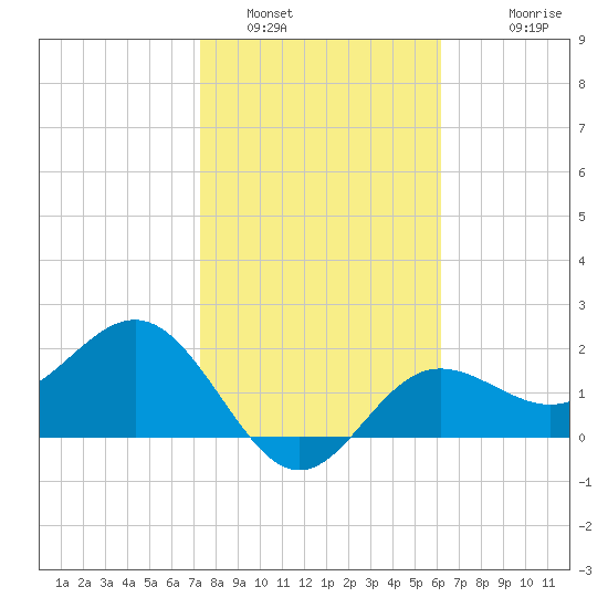 Safety Harbor tide chart for Sunday, January 31, 2021