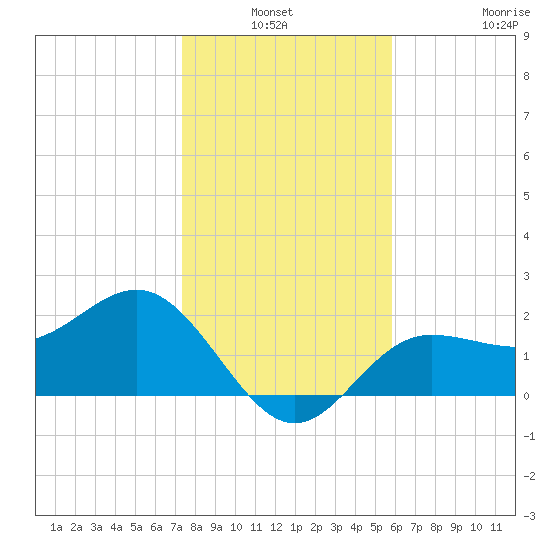 Safety Harbor tide chart for Sunday, January 3, 2021