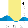 Safety Harbor tide chart for Monday, January 4, 2021