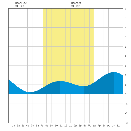 Safety Harbor tide chart for Thursday, January 7, 2021
