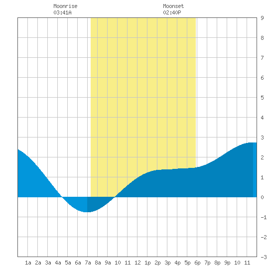 Safety Harbor tide chart for Saturday, January 9, 2021