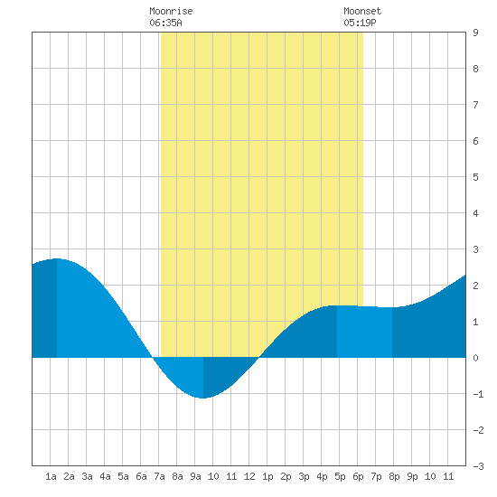 Safety Harbor tide chart for Wednesday, February 10, 2021