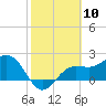 Safety Harbor tide chart for Wednesday, February 10, 2021