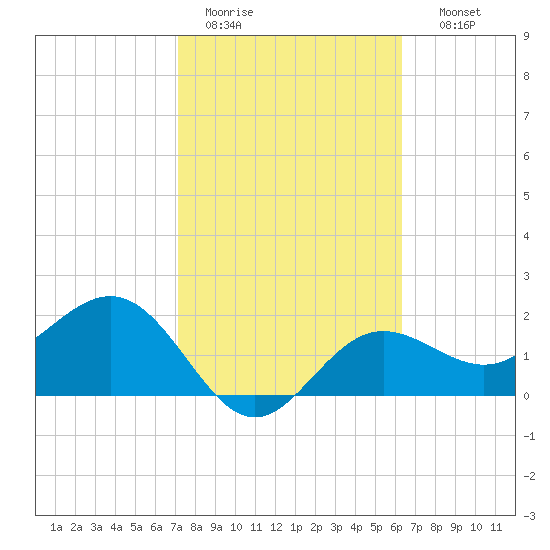 Safety Harbor tide chart for Saturday, February 13, 2021