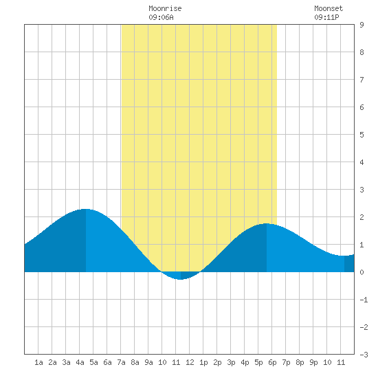 Safety Harbor tide chart for Sunday, February 14, 2021