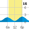 Safety Harbor tide chart for Tuesday, February 16, 2021