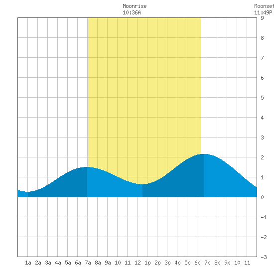 Safety Harbor tide chart for Wednesday, February 17, 2021