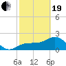 Safety Harbor tide chart for Friday, February 19, 2021
