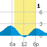 Safety Harbor tide chart for Monday, February 1, 2021