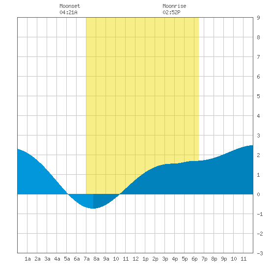Safety Harbor tide chart for Tuesday, February 23, 2021