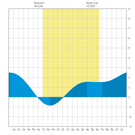 Safety Harbor tide chart for Wednesday, February 24, 2021