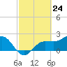 Safety Harbor tide chart for Wednesday, February 24, 2021