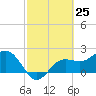 Safety Harbor tide chart for Thursday, February 25, 2021