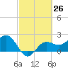 Safety Harbor tide chart for Friday, February 26, 2021