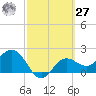 Safety Harbor tide chart for Saturday, February 27, 2021