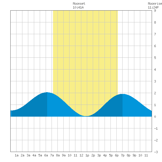 Safety Harbor tide chart for Tuesday, February 2, 2021