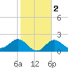 Safety Harbor tide chart for Tuesday, February 2, 2021