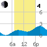 Safety Harbor tide chart for Thursday, February 4, 2021