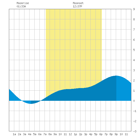 Safety Harbor tide chart for Friday, February 5, 2021