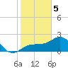 Safety Harbor tide chart for Friday, February 5, 2021