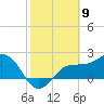Safety Harbor tide chart for Tuesday, February 9, 2021
