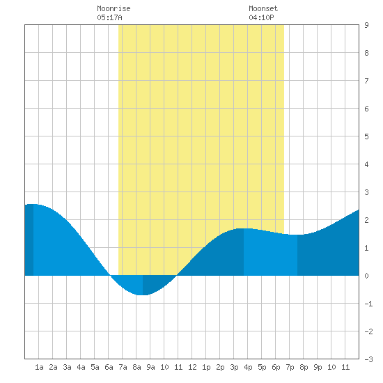 Safety Harbor tide chart for Wednesday, March 10, 2021