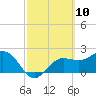 Safety Harbor tide chart for Wednesday, March 10, 2021