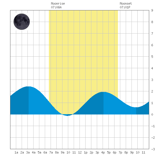 Safety Harbor tide chart for Saturday, March 13, 2021