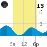 Safety Harbor tide chart for Saturday, March 13, 2021