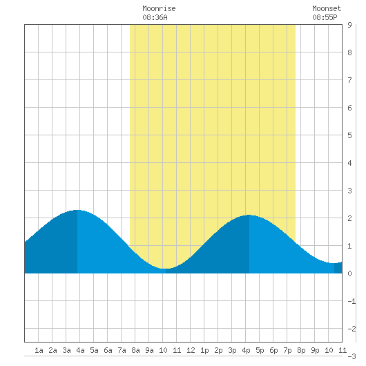 Safety Harbor tide chart for Sunday, March 14, 2021