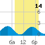 Safety Harbor tide chart for Sunday, March 14, 2021
