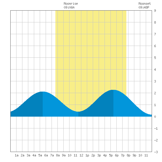 Safety Harbor tide chart for Monday, March 15, 2021
