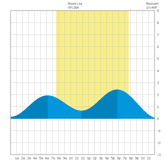 Safety Harbor tide chart for Tuesday, March 16, 2021