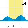 Safety Harbor tide chart for Tuesday, March 16, 2021