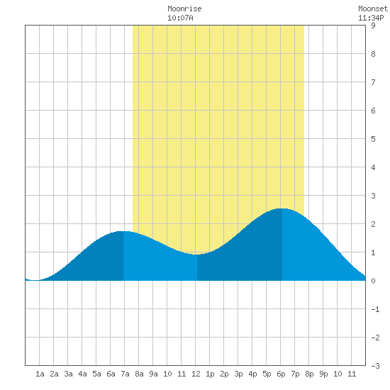 Safety Harbor tide chart for Wednesday, March 17, 2021
