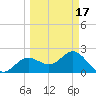 Safety Harbor tide chart for Wednesday, March 17, 2021