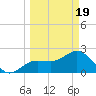 Safety Harbor tide chart for Friday, March 19, 2021