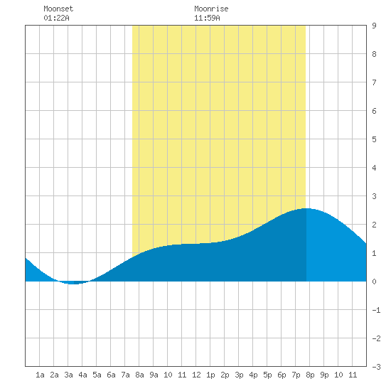Safety Harbor tide chart for Saturday, March 20, 2021