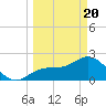 Safety Harbor tide chart for Saturday, March 20, 2021