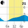 Safety Harbor tide chart for Sunday, March 21, 2021
