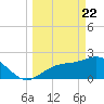 Safety Harbor tide chart for Monday, March 22, 2021